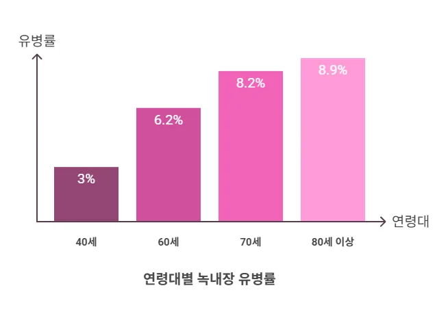 연령대가 올라갈수록 녹내장 유병률이 높아지는 양상을 나타낸 막대그래프