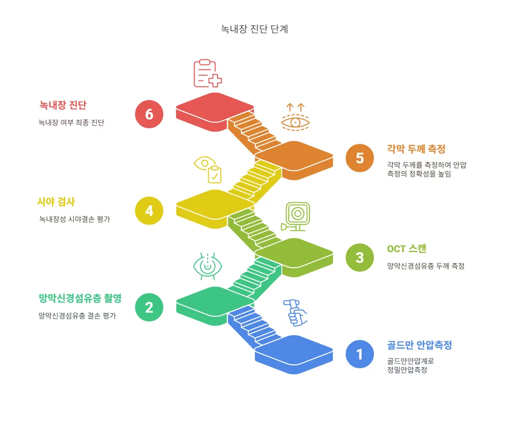 안압측정, OCT, 시야검사로 이어지는 녹내장 검진 단계를 나타낸 도표