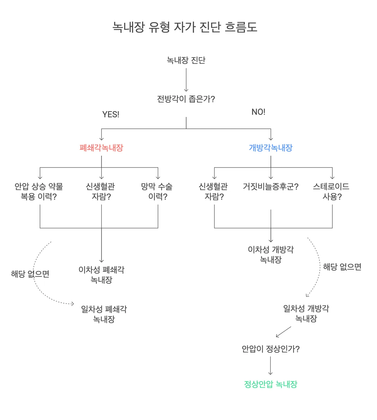 안압 상승 여부와 전방각 상태에 따라 녹내장 유형을 구분하는 진단 흐름도