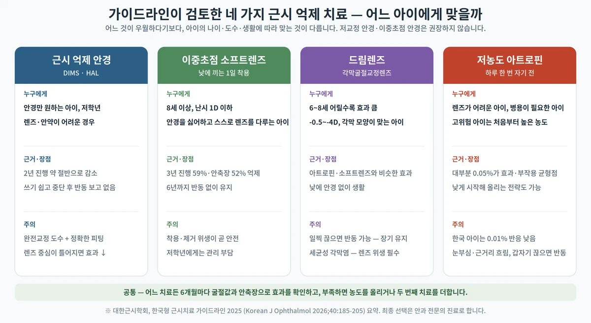 한국형 근시치료 가이드라인이 검토한 네 가지 근시 억제 치료 — 근시 억제 안경, 이중초점 소프트 콘택트렌즈, 드림렌즈, 저농도 아트로핀 — 의 적합 연령·도수·장점·주의점을 비교한 표