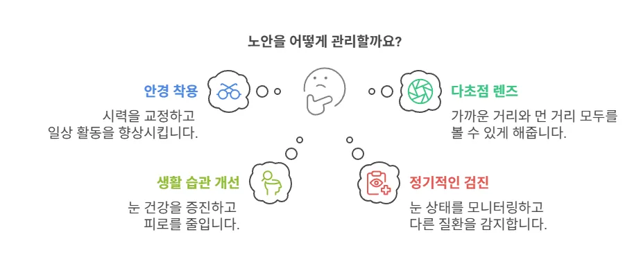 수정체의 조절력이 떨어지면서 가까운 곳의 상이 망막 뒤에 맺히는 노안의 원리