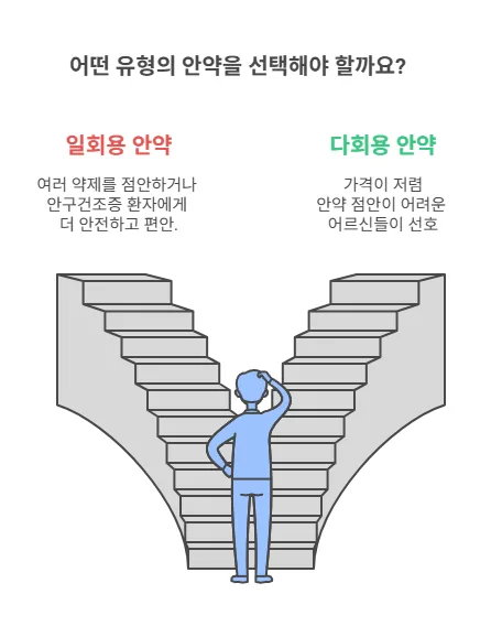 일회용 안약과 다회용 안약의 차이를 비교한 도표